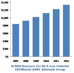 SCADA market in Oil & Gas industry to reach $1.3 Billion in 2012