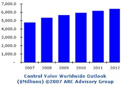 ARC says control valve market to exceed $6 Billion by 2012