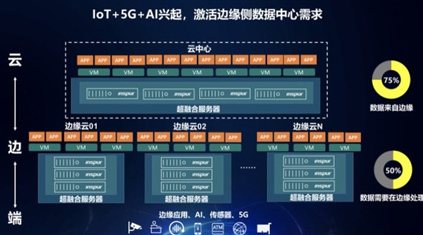 如此海上風(fēng)電場 浪潮plus助攻 實(shí)力打樣智慧風(fēng)電