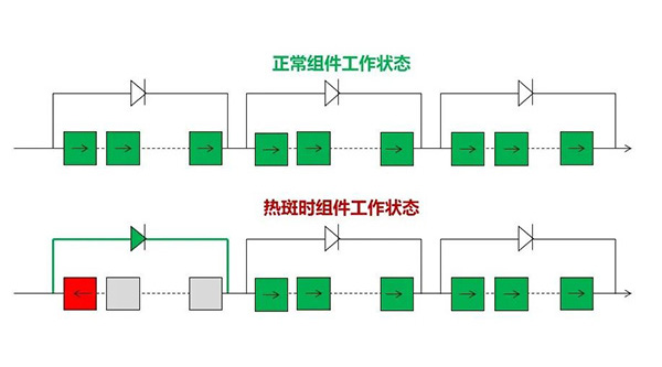 防患于未“燃”!高功率組件的熱斑影響及阿特斯管控方法