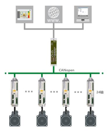 多軸同步切割機的完美解決方案——皮爾磁運動控制系統(tǒng)PMC