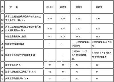 《中國制造2025》通知