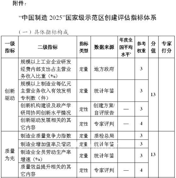 《“中國制造2025”國家級示范區(qū)評估指南（暫行）》印發(fā)