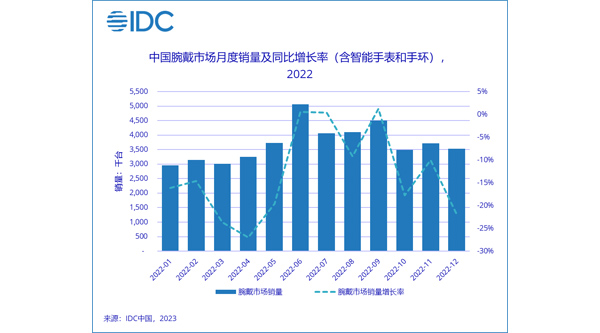 2022中國成人智能手表市場銷量同比增長0.6%，穩(wěn)健渠道策略為主基調(diào)