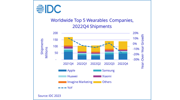 全球四季度出貨量再下滑，全年可穿戴設(shè)備出貨量首降