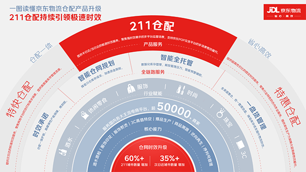 京東物流重磅升級(jí)，211倉配持續(xù)引領(lǐng)極速時(shí)效，更快更穩(wěn)更智能