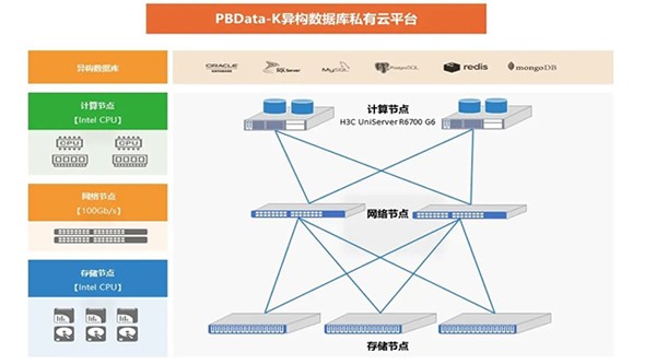 新華三與天璣科技聯(lián)合推出軟硬一體PBData-K異構(gòu)數(shù)據(jù)庫私有云平臺