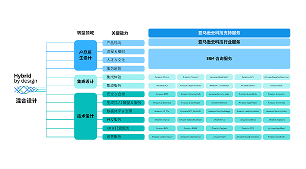IBM 攜手亞馬遜云科技，發(fā)布《以創(chuàng)新驅(qū)動(dòng)價(jià)值鏈出?！穲?bào)告