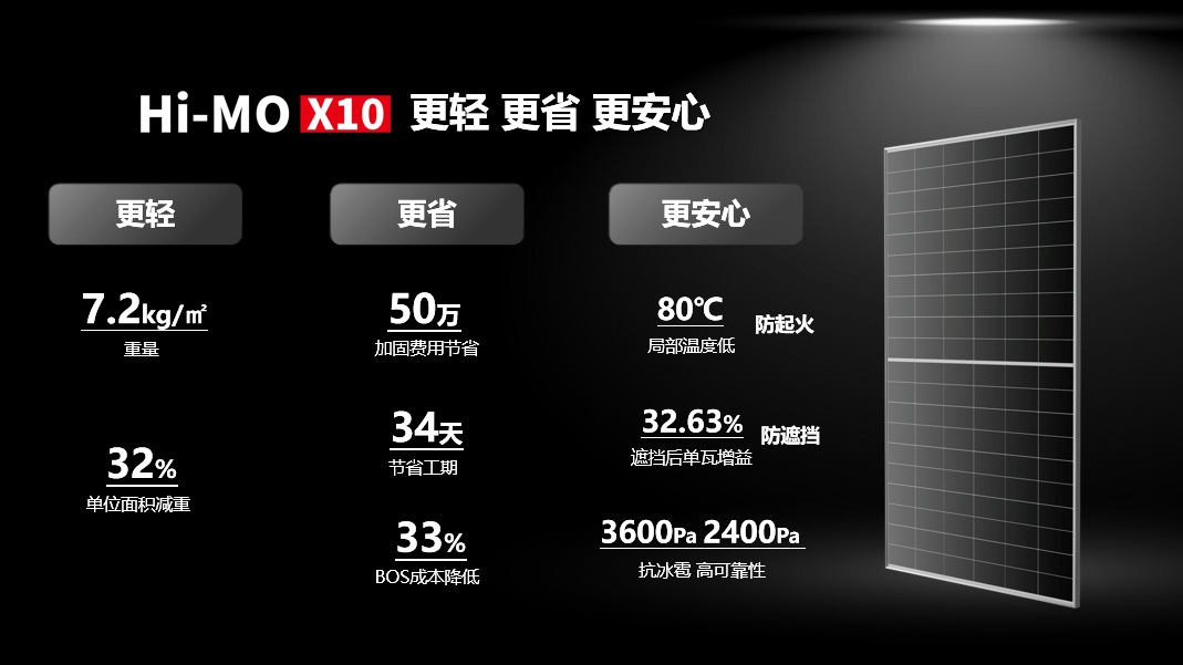 更輕、更省、更安心，隆基Hi-MO X10輕質(zhì)雙防組件上市