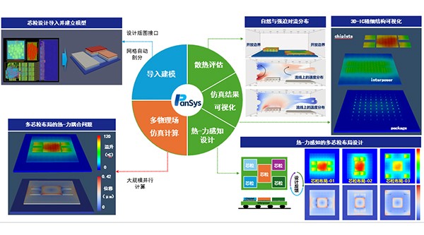 強勢入局芯粒技術(shù)鏈 東方晶源PanSys產(chǎn)品重磅發(fā)布