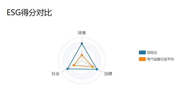 欣旺達(dá)獲Wind ESG評(píng)級(jí)AA級(jí)